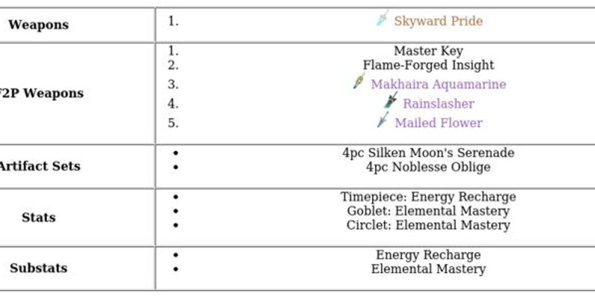 Genshin Impact Aino Build Guide – Best Weapons & Artifacts